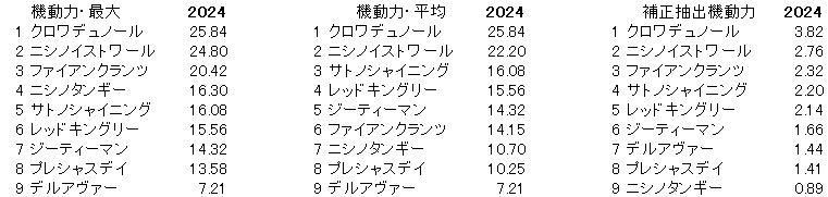 2024　東スポ杯２歳Ｓ　機動力